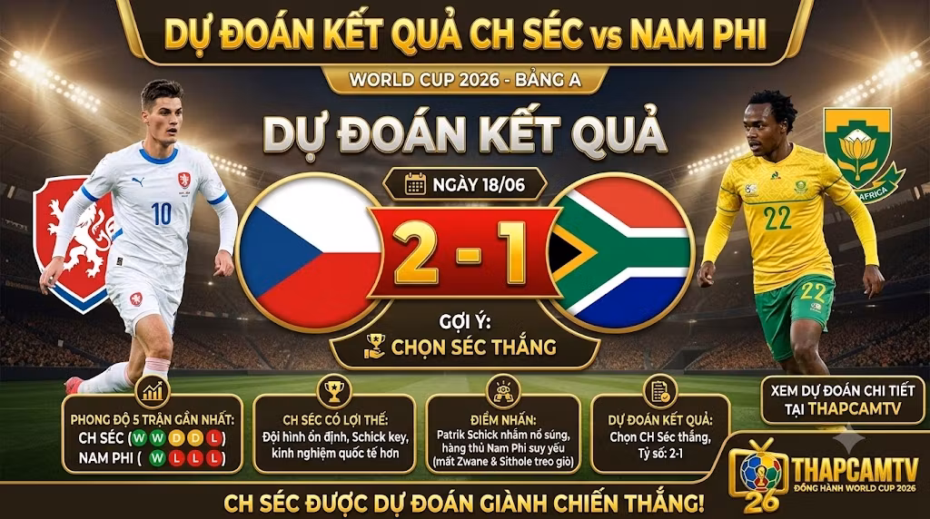 Đồ họa dự đoán kết quả tỷ số 2-1 trận đấu CH Séc vs Nam Phi từ chuyên gia BLV Man Man
