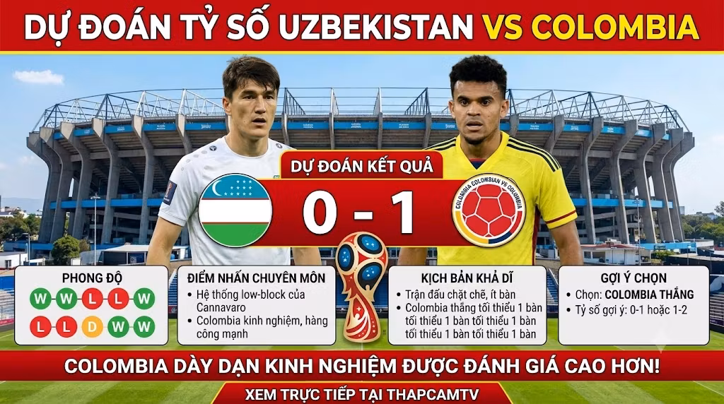 Bảng đồ họa dự đoán tỷ số trận Uzbekistan vs Colombia ngày 18/6 cùng các điểm nhấn chuyên môn, nhận định lợi thế nghiêng về đại diện Nam Mỹ.