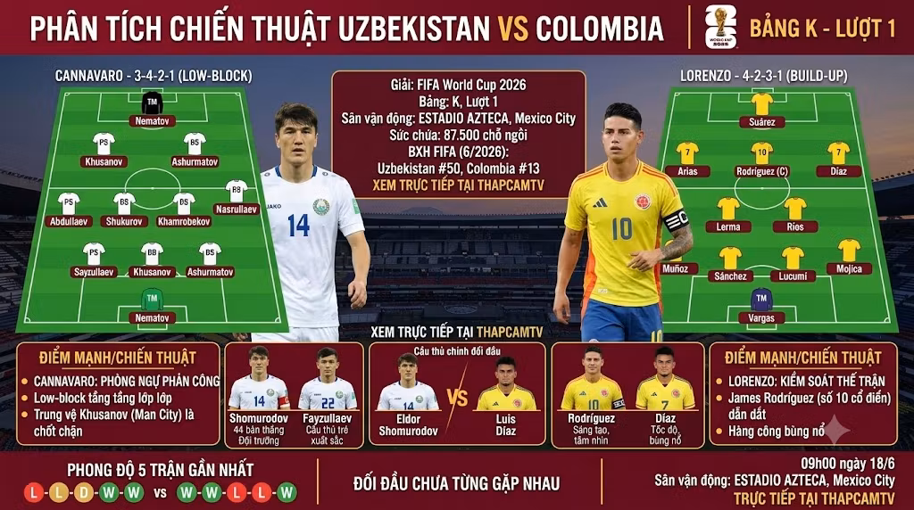 Bản đồ phân tích chiến thuật và đội hình dự kiến trận Uzbekistan vs Colombia: Sơ đồ 3-4-2-1 lùi sâu của Cannavaro đối đầu 4-2-3-1 kiểm soát thế trận của Lorenzo.