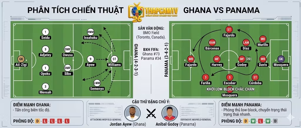 Hình ảnh phân tích sa bàn chiến thuật sơ đồ đội hình Ghana vs Panama và các điểm nổ quyết định trên sân từ chuyên gia ThapcamTV.
