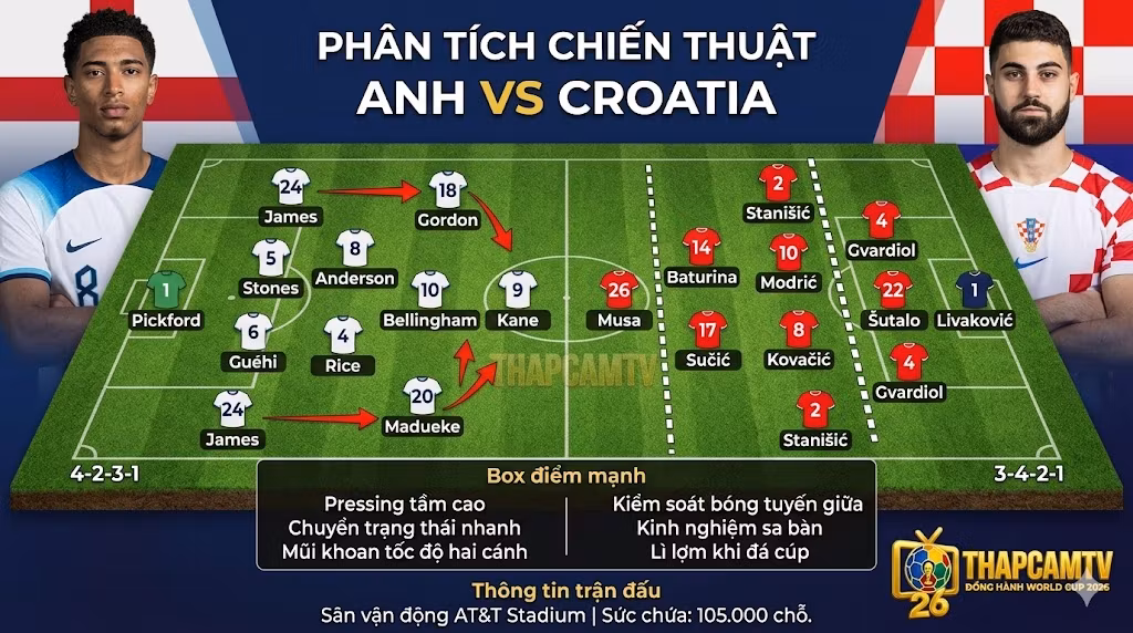 Sơ đồ phân tích chiến thuật và đội hình dự kiến trận Anh đối đầu Croatia tại World Cup 2026.