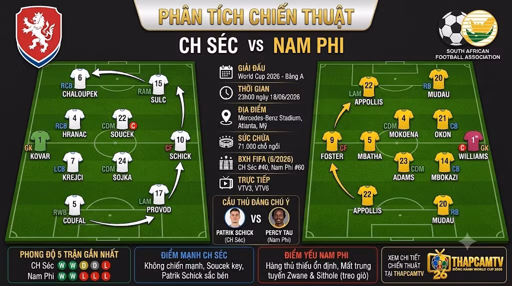 Sơ đồ chiến thuật 3-4-2-1 của CH Séc và sơ đồ dự kiến của Nam Phi kèm phân tích điểm nóng sa bàn tại thapcamz.mobi